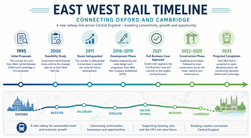 East West Rail Timeline - connecting oxford and cambridge.